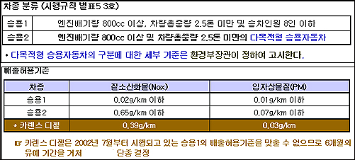 승용1에 속했던 미니밴 카렌스2의 변종인 X-트랙은 승용2로 환경부 승인을 통과했다. 